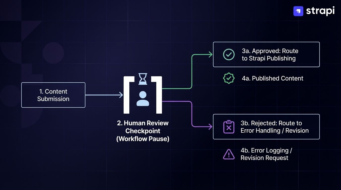 Strapi and AirOps Integration - Automate Content Workflows | Strapi ...
