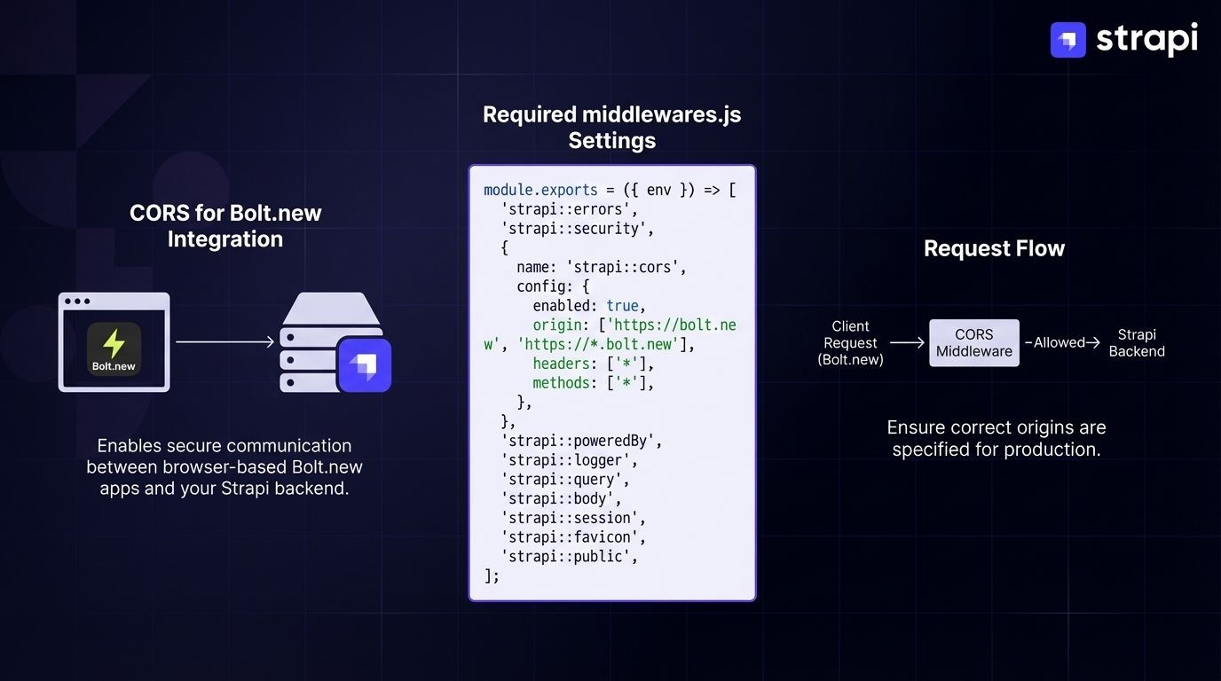 Strapi and Bolt Integration - Build CMS Apps in Browser | Strapi Community
